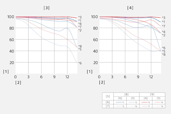 Modulation Transfer Function of SEL18105G