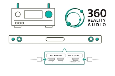 Illustration of an amp with a 360 Reality Audio logo next to it above a sound bar with box showing HDMI in and out ports