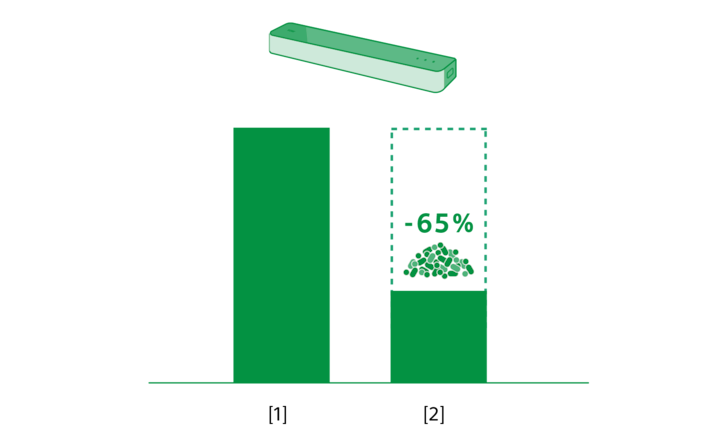 Illustration showing a soundbar above two bar graphs showing a decrease in the use of virgin plastics by 65%.